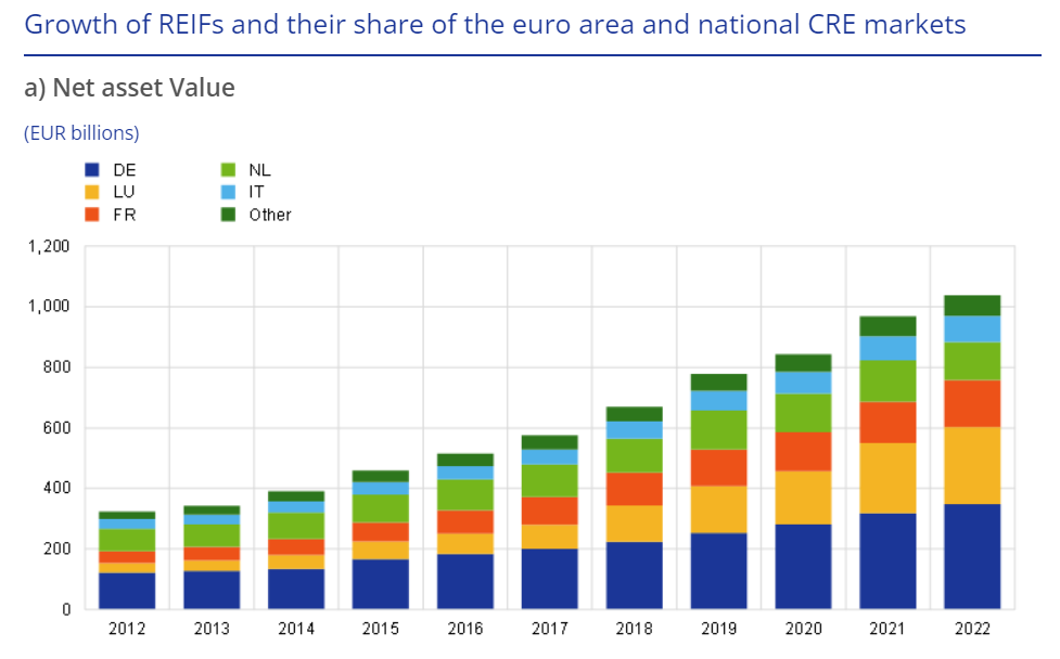 Grafico: 
                            Crescita dei REIF e della loro quota nell'area dell'euro e nei mercati CRE nazionali