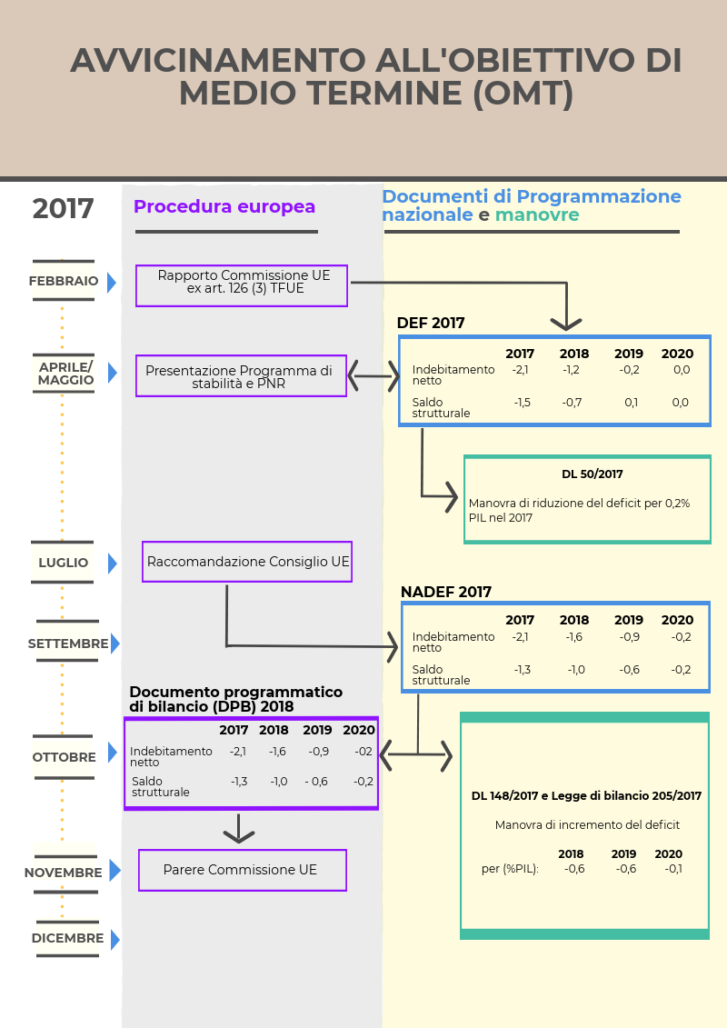 K:\Dati\BilCom.18\Dossier SbS\0000-DOSSIER INIZIO XVIII LEGISLATURA\a-Provvisori\Schede\Infografica OMT.png